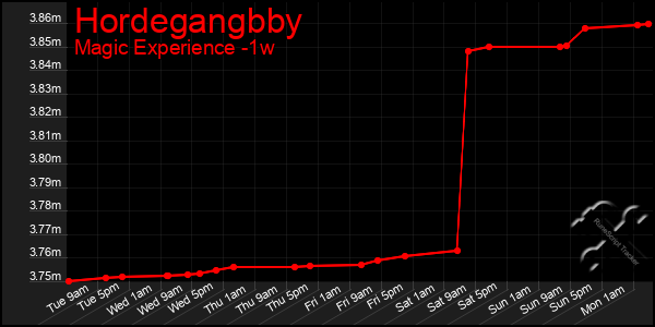 Last 7 Days Graph of Hordegangbby