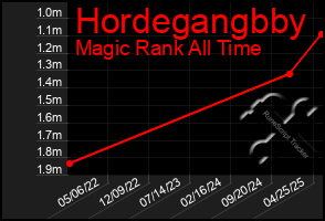 Total Graph of Hordegangbby