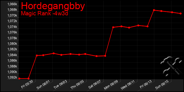 Last 31 Days Graph of Hordegangbby