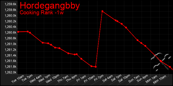 Last 7 Days Graph of Hordegangbby