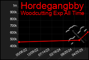 Total Graph of Hordegangbby