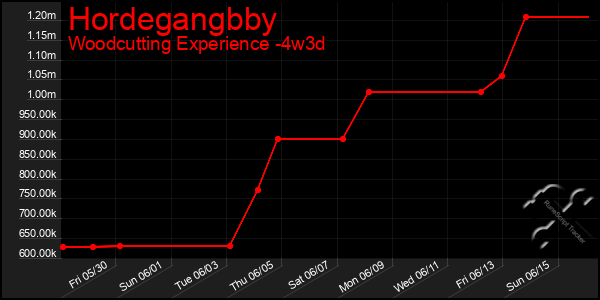 Last 31 Days Graph of Hordegangbby