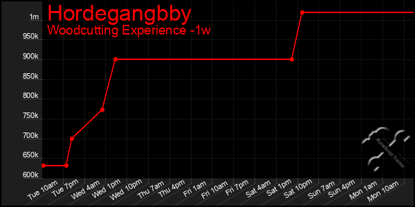 Last 7 Days Graph of Hordegangbby