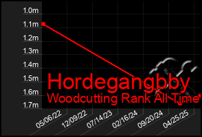 Total Graph of Hordegangbby