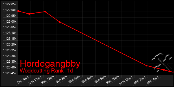 Last 24 Hours Graph of Hordegangbby