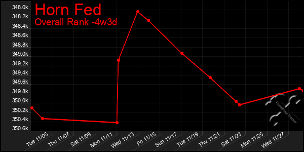 Last 31 Days Graph of Horn Fed