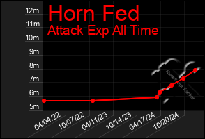 Total Graph of Horn Fed