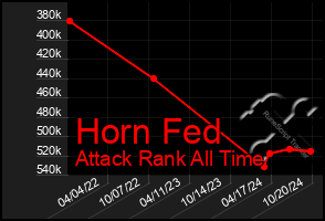 Total Graph of Horn Fed