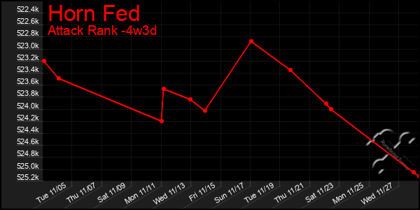 Last 31 Days Graph of Horn Fed