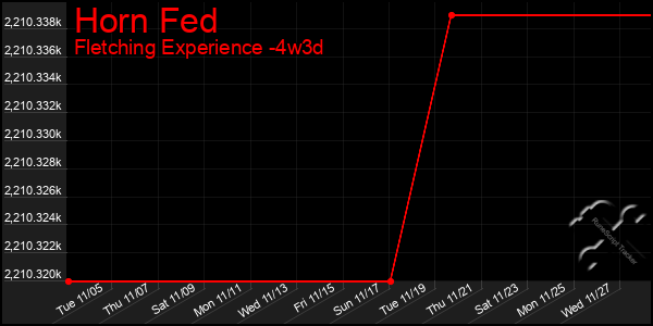 Last 31 Days Graph of Horn Fed