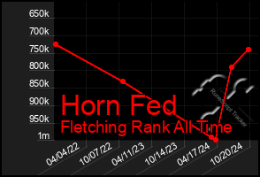 Total Graph of Horn Fed