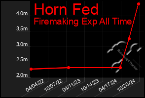 Total Graph of Horn Fed