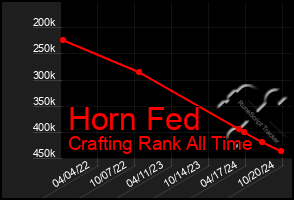 Total Graph of Horn Fed