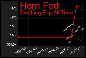 Total Graph of Horn Fed