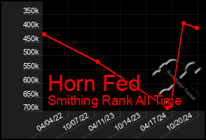 Total Graph of Horn Fed