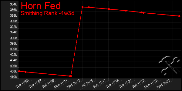 Last 31 Days Graph of Horn Fed