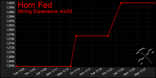 Last 31 Days Graph of Horn Fed