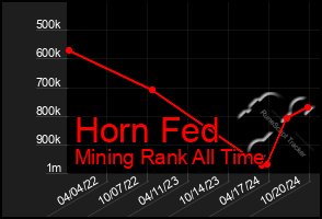 Total Graph of Horn Fed