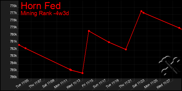 Last 31 Days Graph of Horn Fed