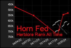 Total Graph of Horn Fed