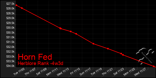 Last 31 Days Graph of Horn Fed