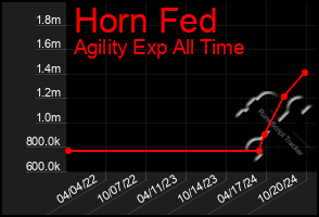 Total Graph of Horn Fed