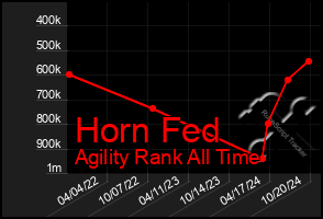 Total Graph of Horn Fed