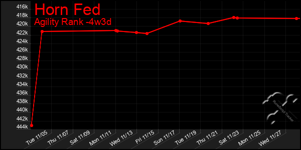 Last 31 Days Graph of Horn Fed