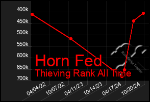 Total Graph of Horn Fed