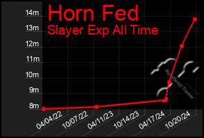 Total Graph of Horn Fed