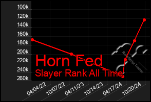 Total Graph of Horn Fed