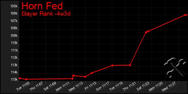 Last 31 Days Graph of Horn Fed