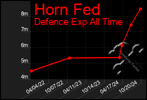 Total Graph of Horn Fed