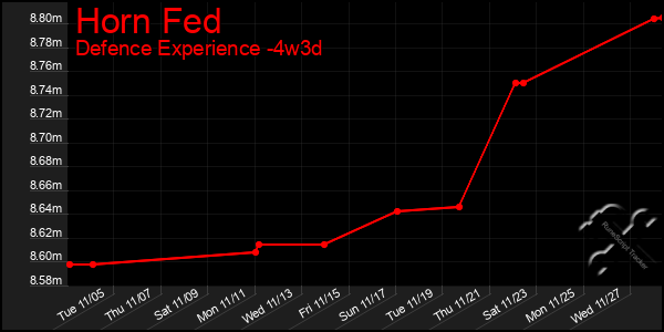 Last 31 Days Graph of Horn Fed