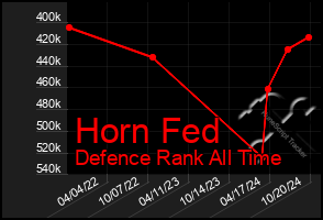 Total Graph of Horn Fed