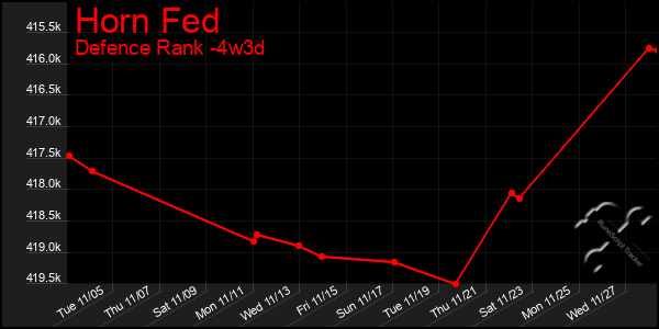 Last 31 Days Graph of Horn Fed