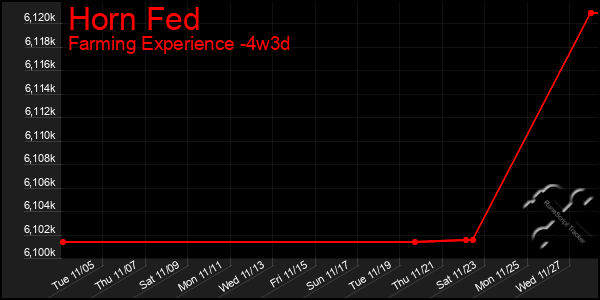 Last 31 Days Graph of Horn Fed