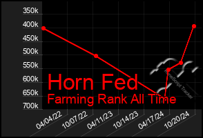 Total Graph of Horn Fed