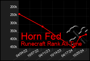 Total Graph of Horn Fed