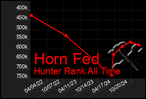 Total Graph of Horn Fed