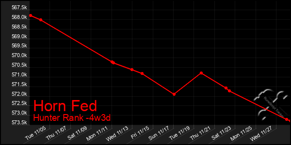 Last 31 Days Graph of Horn Fed