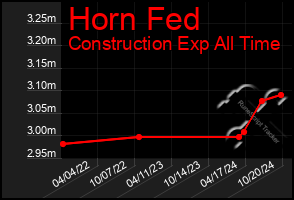 Total Graph of Horn Fed