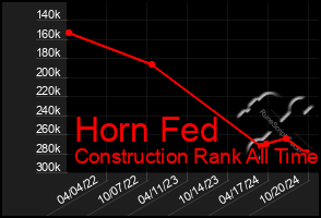 Total Graph of Horn Fed