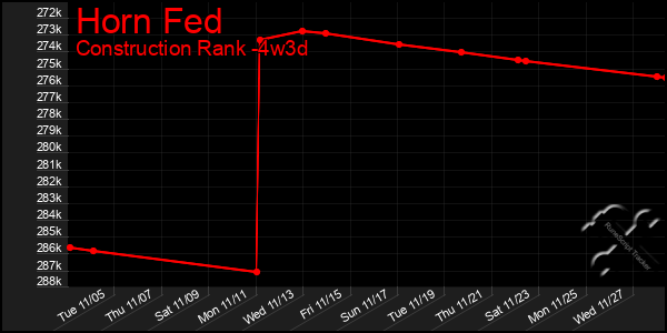 Last 31 Days Graph of Horn Fed