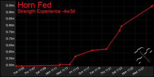 Last 31 Days Graph of Horn Fed