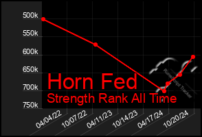 Total Graph of Horn Fed