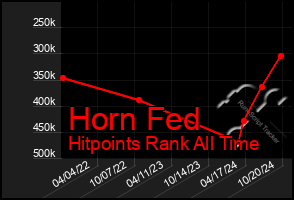 Total Graph of Horn Fed