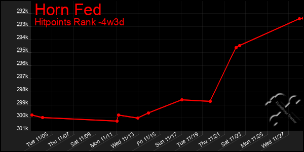 Last 31 Days Graph of Horn Fed