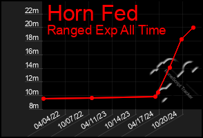 Total Graph of Horn Fed