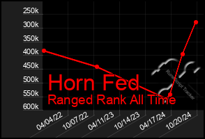 Total Graph of Horn Fed